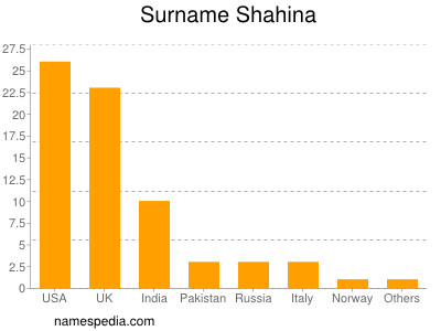 Familiennamen Shahina