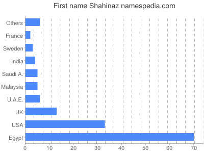 prenom Shahinaz