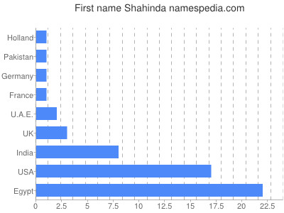 Vornamen Shahinda