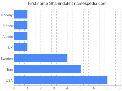 prenom Shahindokht