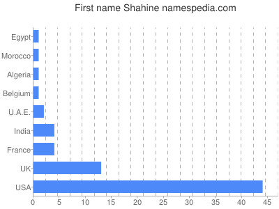 prenom Shahine