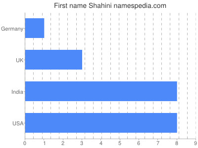 Vornamen Shahini