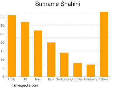 Familiennamen Shahini