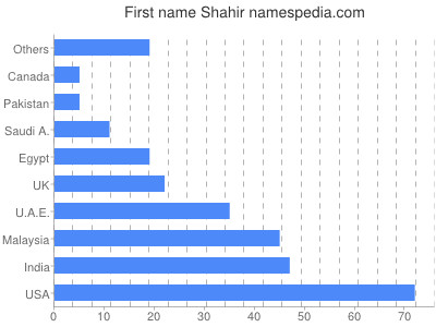 Vornamen Shahir