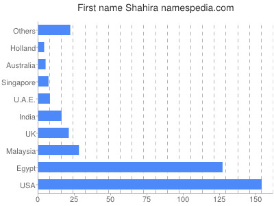 Vornamen Shahira