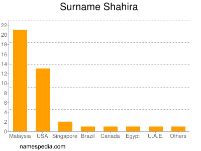 Familiennamen Shahira