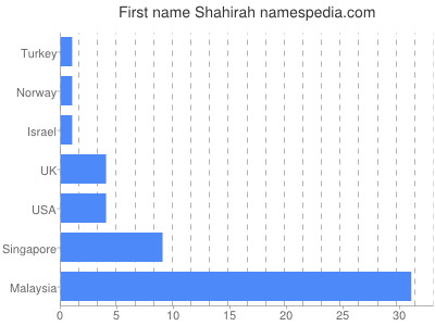 Vornamen Shahirah