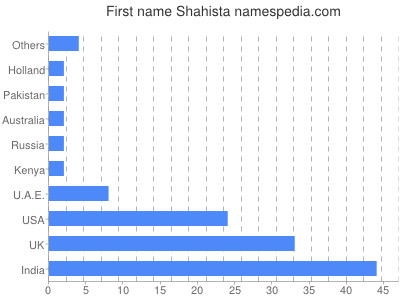 Given name Shahista