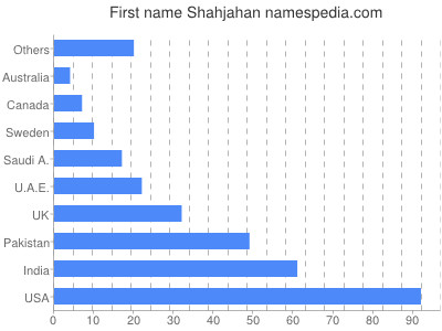 Given name Shahjahan
