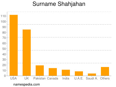 Surname Shahjahan