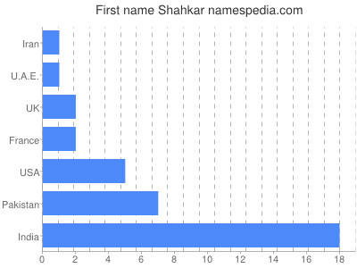 Vornamen Shahkar