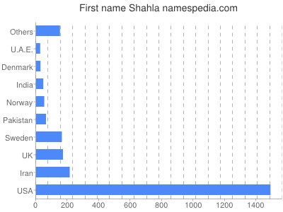 Vornamen Shahla