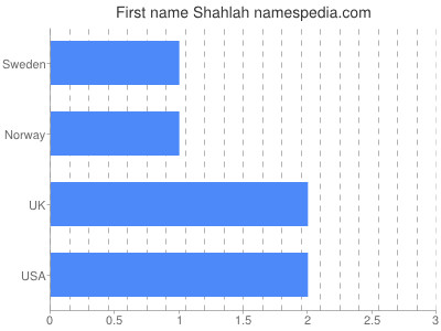 Vornamen Shahlah