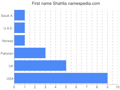 Vornamen Shahlla