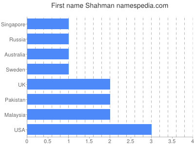 Vornamen Shahman