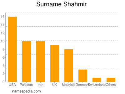 nom Shahmir