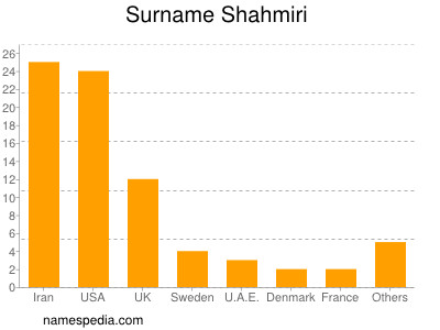 Surname Shahmiri
