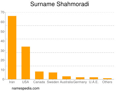 Familiennamen Shahmoradi