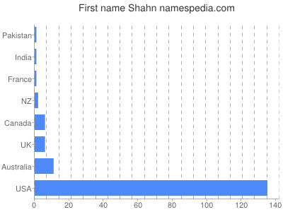 prenom Shahn