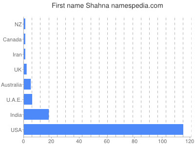 prenom Shahna