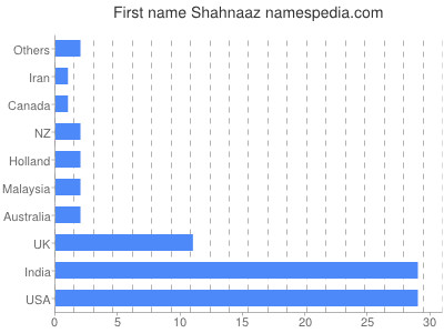 Vornamen Shahnaaz