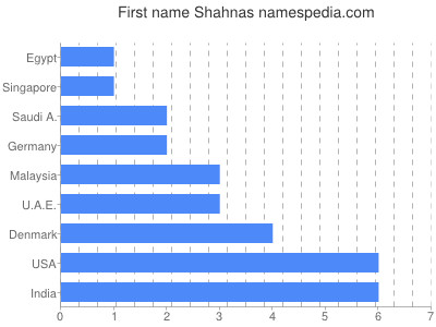 Vornamen Shahnas