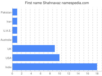 Vornamen Shahnavaz