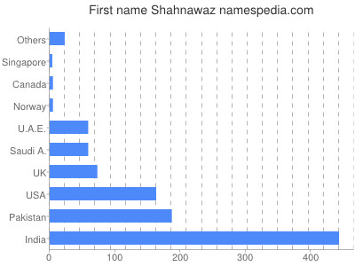 Vornamen Shahnawaz