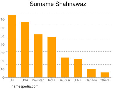 Familiennamen Shahnawaz