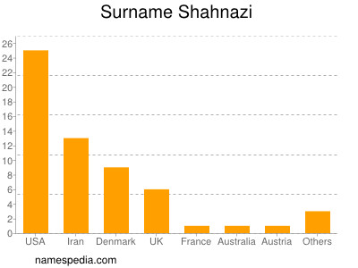 Surname Shahnazi