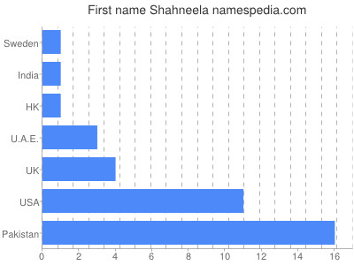 Vornamen Shahneela