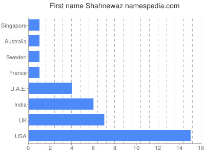 prenom Shahnewaz