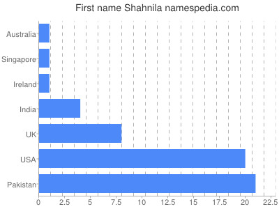 Given name Shahnila