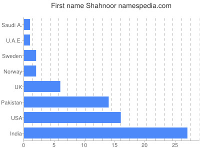 Given name Shahnoor