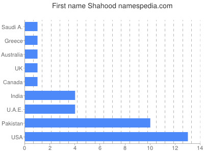 prenom Shahood