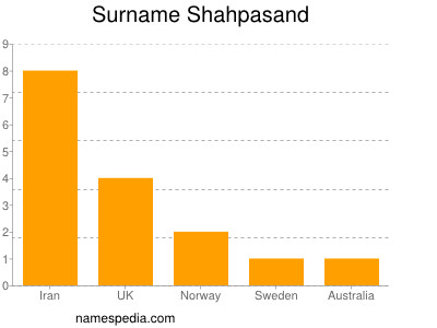 Familiennamen Shahpasand