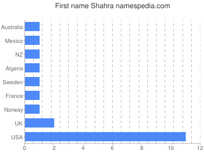 prenom Shahra