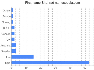 Vornamen Shahrad