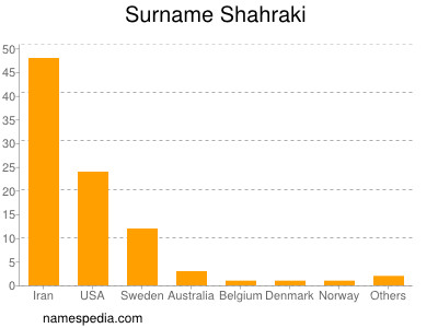 Familiennamen Shahraki