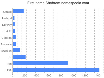 prenom Shahram