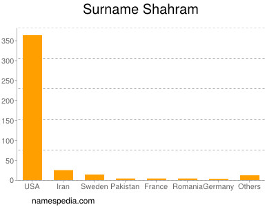 nom Shahram