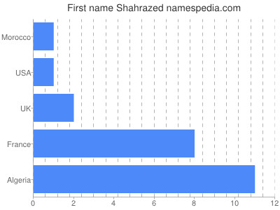 Given name Shahrazed