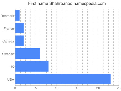 prenom Shahrbanoo