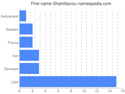 prenom Shahrbanou