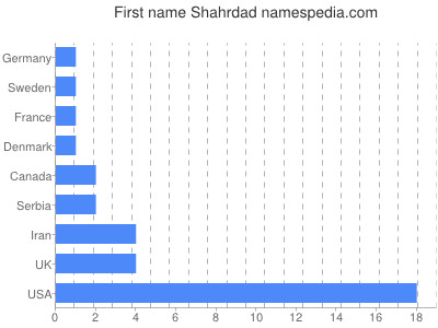 Vornamen Shahrdad