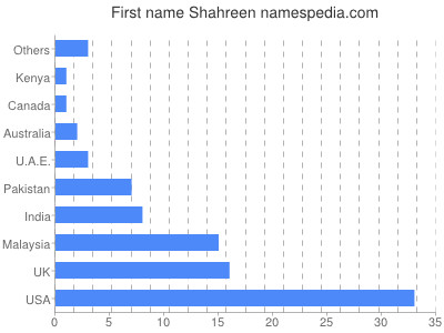 Given name Shahreen