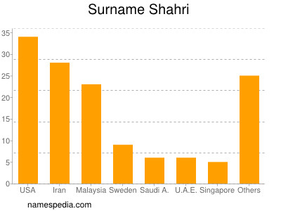 Familiennamen Shahri