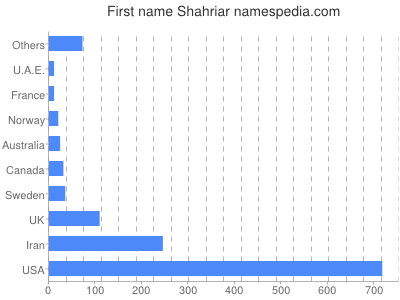Vornamen Shahriar