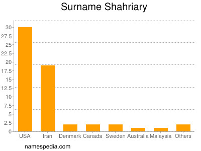 Familiennamen Shahriary