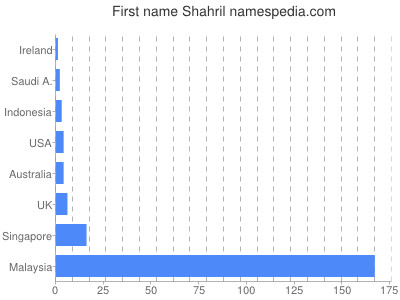 Vornamen Shahril